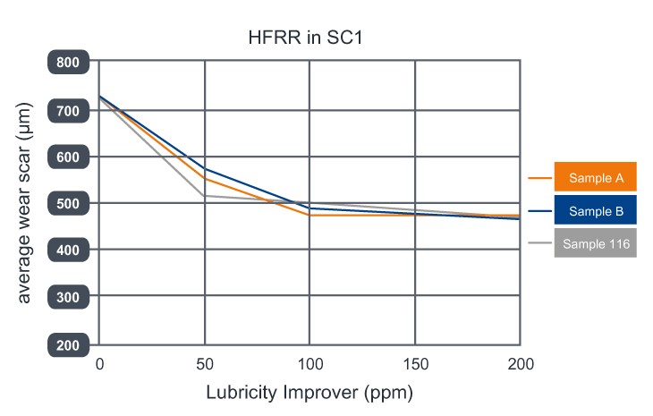 Infineum Insight  Improving diesel filterability