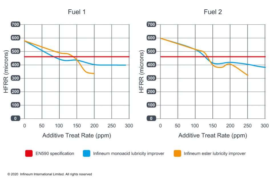 COVID19 Use of excess jet fuel in automotive diesel fuel affects