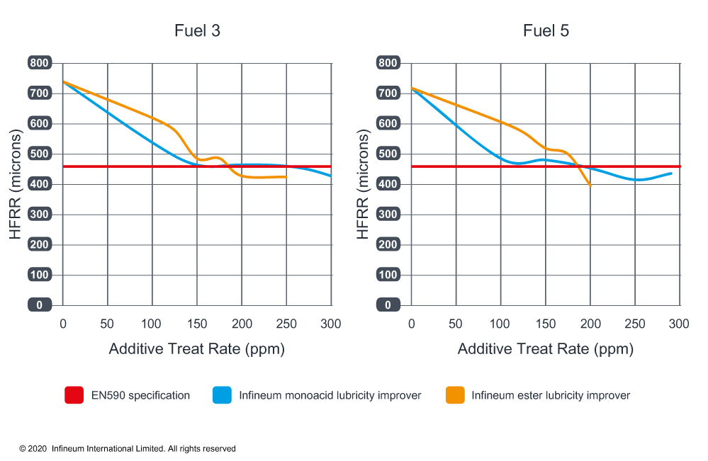 COVID19 Use of excess jet fuel in automotive diesel fuel affects